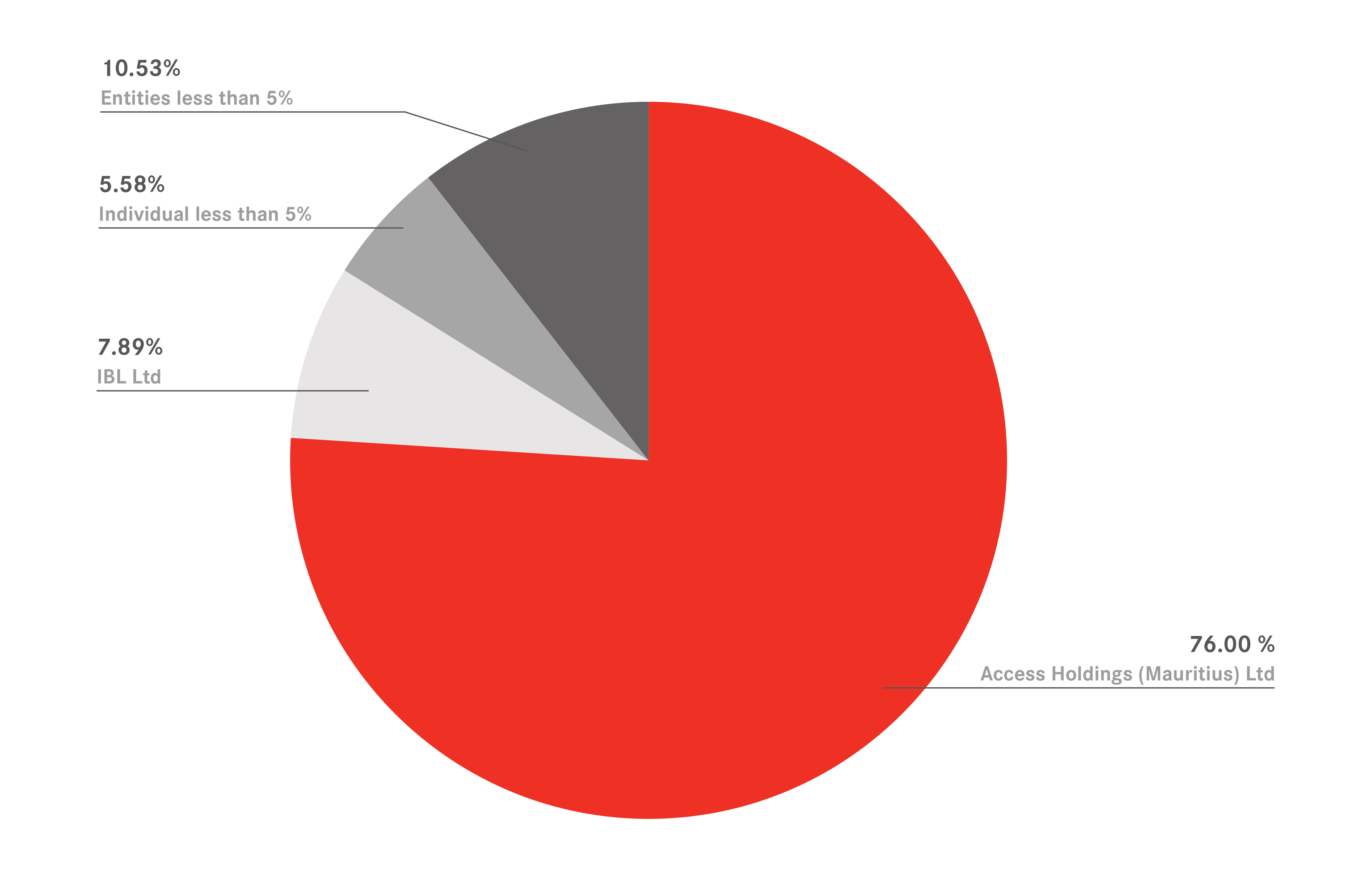 Shareholding Structure
