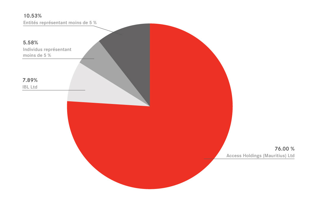 Structure d’actionnariat
